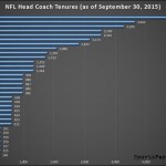 NFL Head Coach Tenure Tracker (Updated September 30, 2015)