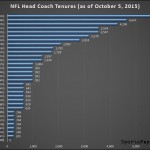NFL Head Coach Tenure Tracker (Updated 10/5/2015)
