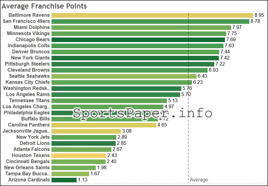 AllTime NFL Franchise Rankings, 2018 Edition SportsPaper.info The Blog